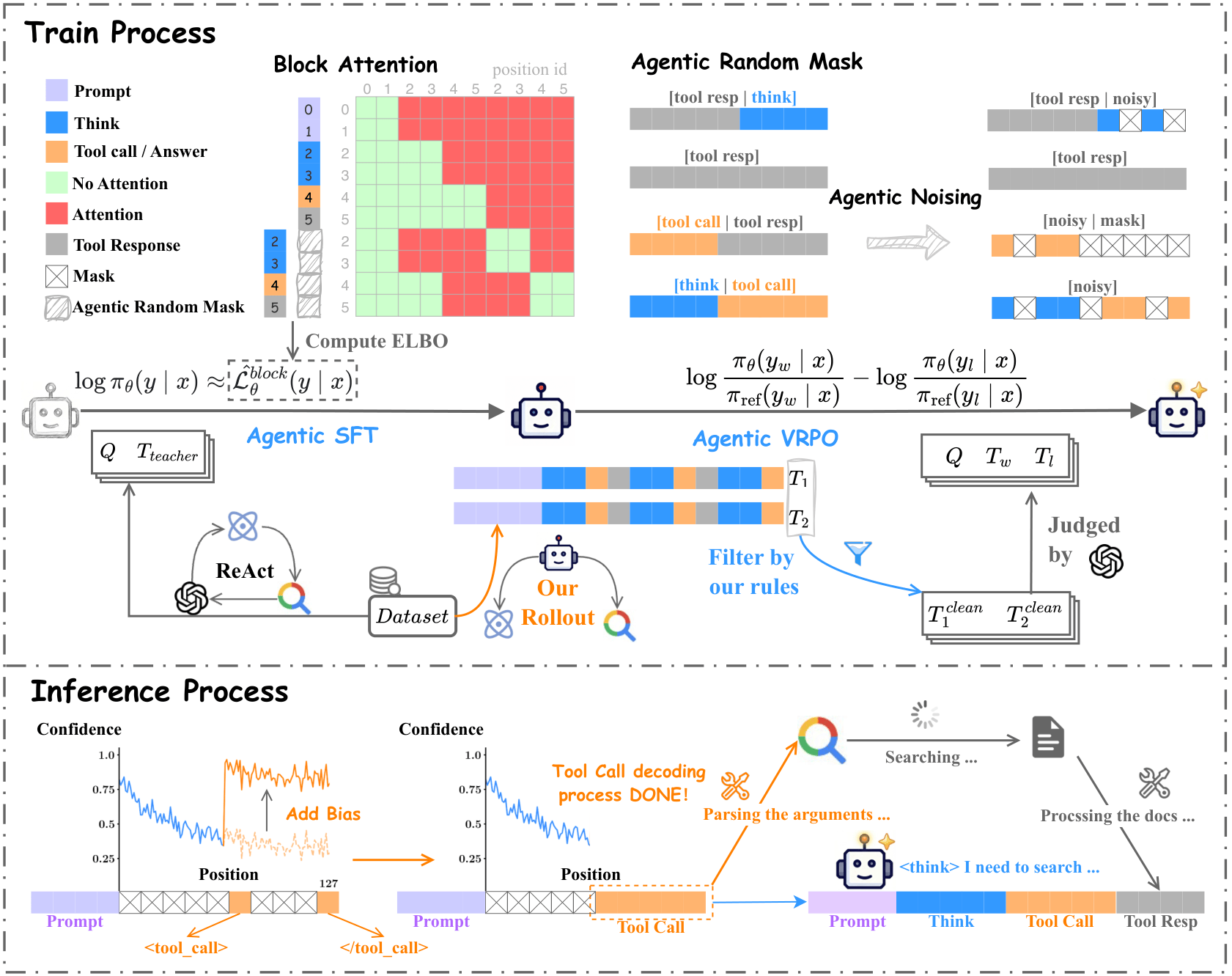 DLLM-Searcher Architecture